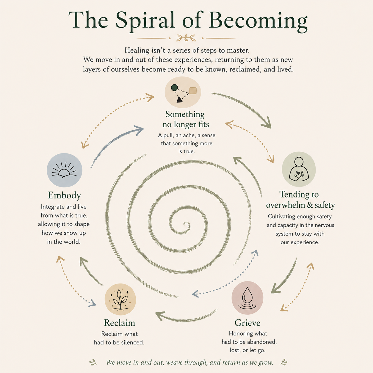 The Spiral of Becoming — a circular diagram moving through five stages: something no longer fits, tending to overwhelm and safety, grieving, reclaiming, and embodying